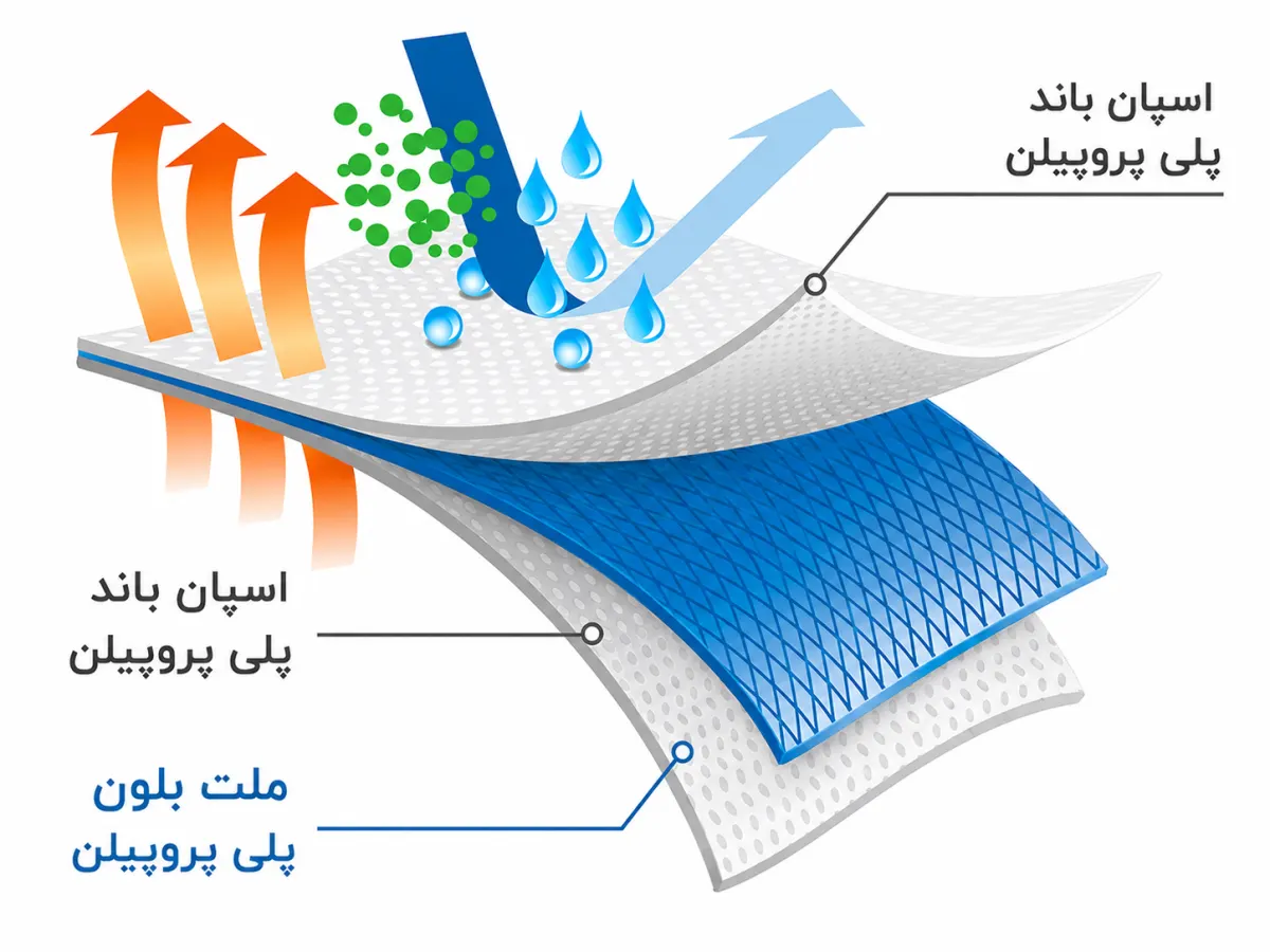 ماسک سه‌لایه بهبود برتر